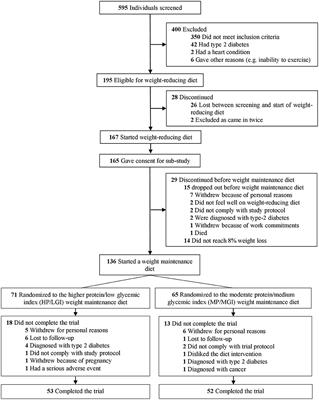 Can a Higher Protein/Low Glycemic Index vs. a Conventional Diet Attenuate Changes in Appetite and Gut Hormones Following Weight Loss? A 3-Year PREVIEW Sub-study